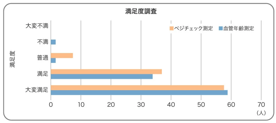 2023年度ベジチェック測定満足度アンケート結果