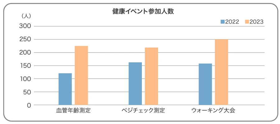 健康イベント参加人数