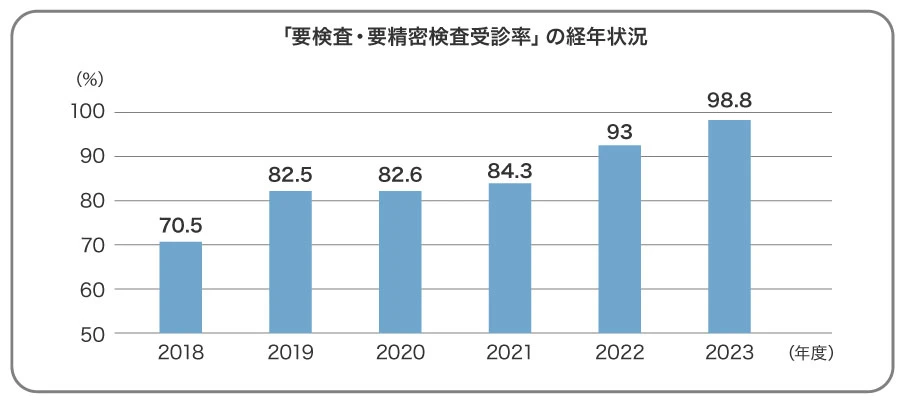 「要検査・要精密検査受診率」の経年状況