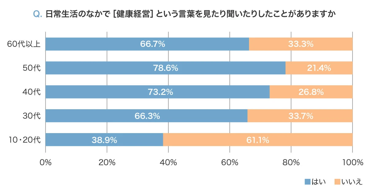 日常生活のなかで「健康経営」という言葉を見たり聞いたりしたことがありますか