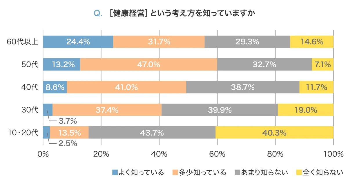 「健康経営」という考え方を知っていますか