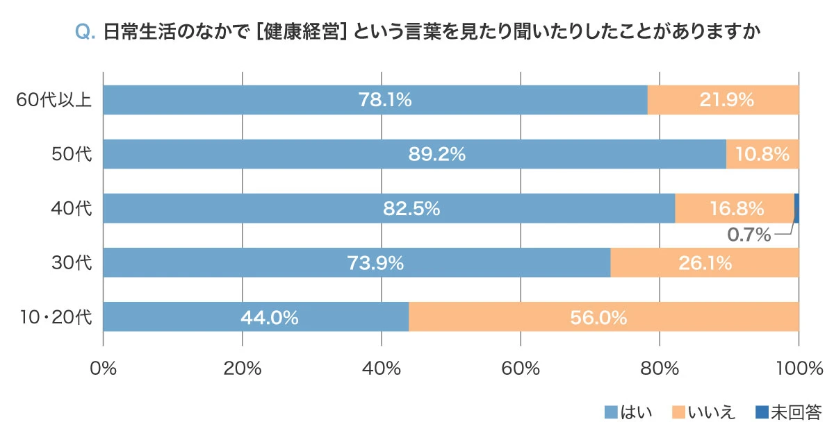 2024：日常生活のなかで「健康経営」という言葉を見たり聞いたりしたことがありますか