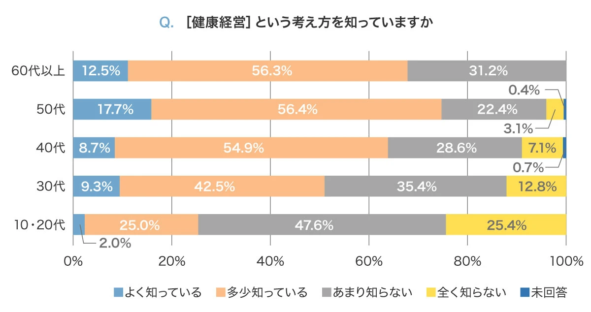 2024：「健康経営」という考え方を知っていますか