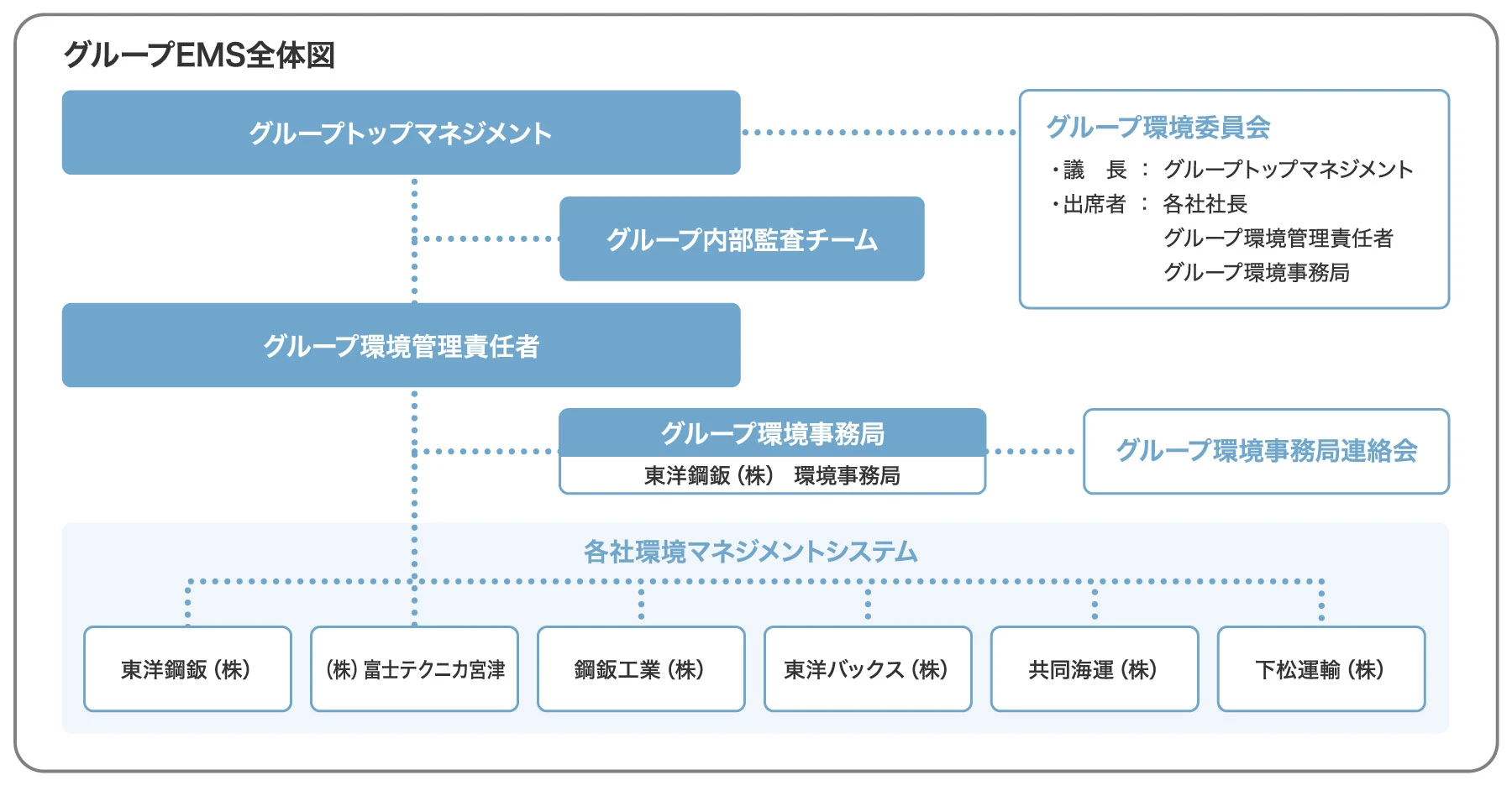 グループEMS全体図