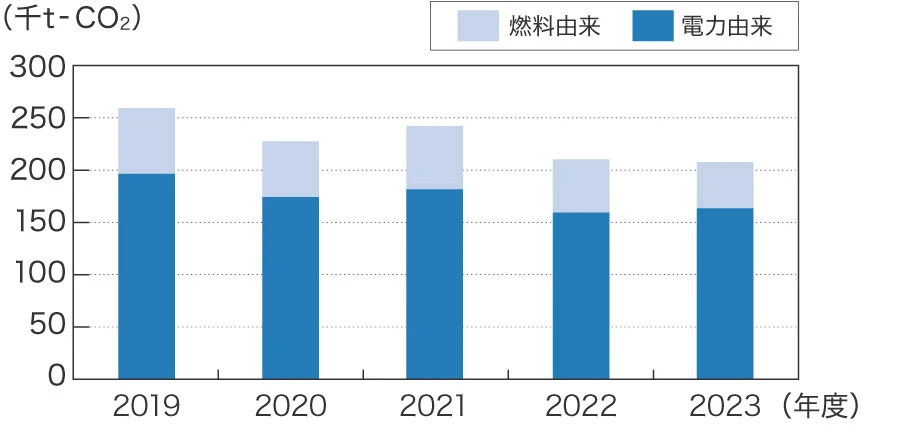 二酸化炭素排出量（事業活動）