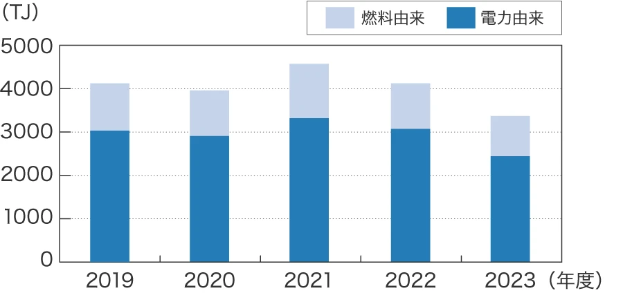 総エネルギー使用量