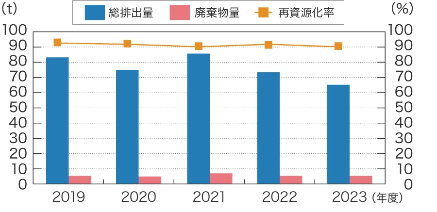 廃棄物量