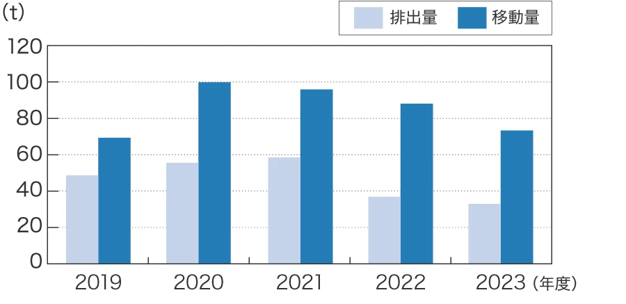 化学物質排出把握管理促進法（PRTR法）