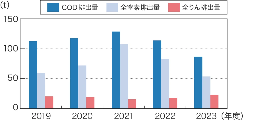 COD、全窒素、全りん排出量