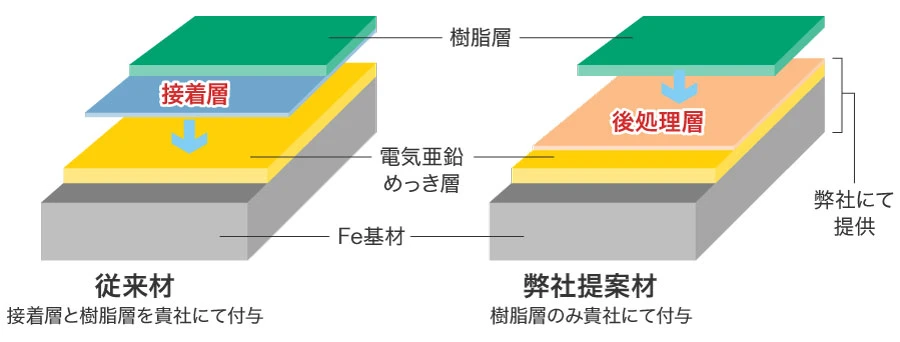 従来材と弊社提案材の違い