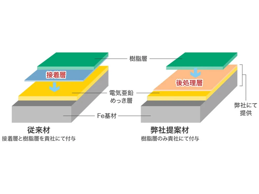 樹脂密着性に優れる複合基材用シルバートップ：従来材と弊社提案材の違い